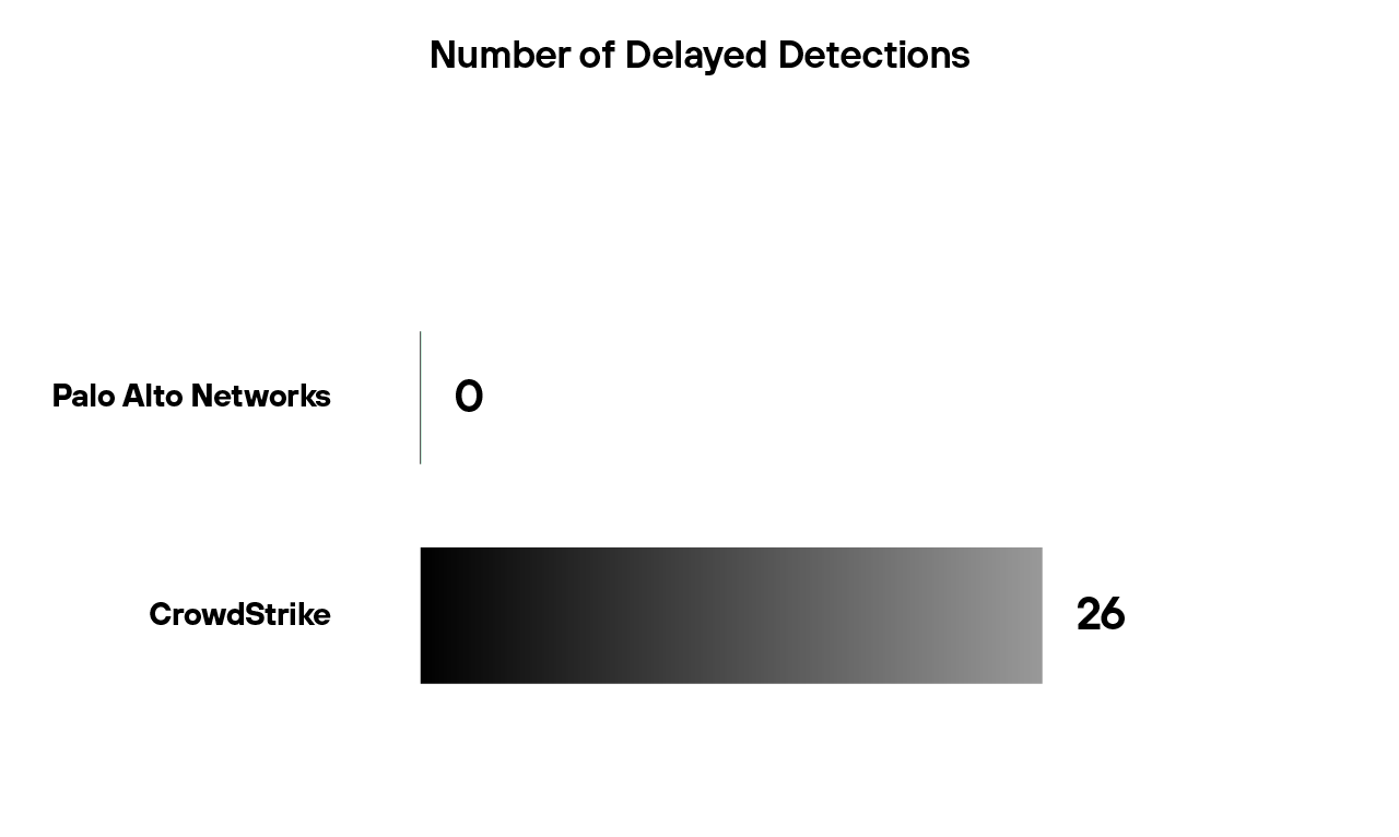 全面的自動化調查可加快事件回應速度